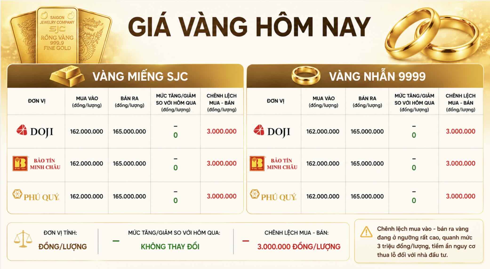 Cập nhật giá vàng miếng SJC và vàng nhẫn trong nước. Đồ họa: Khương Duy
