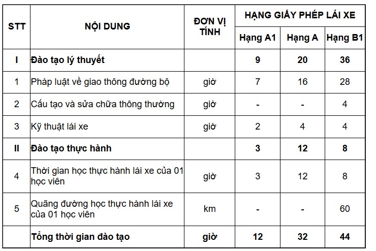 Thời gian học theo 