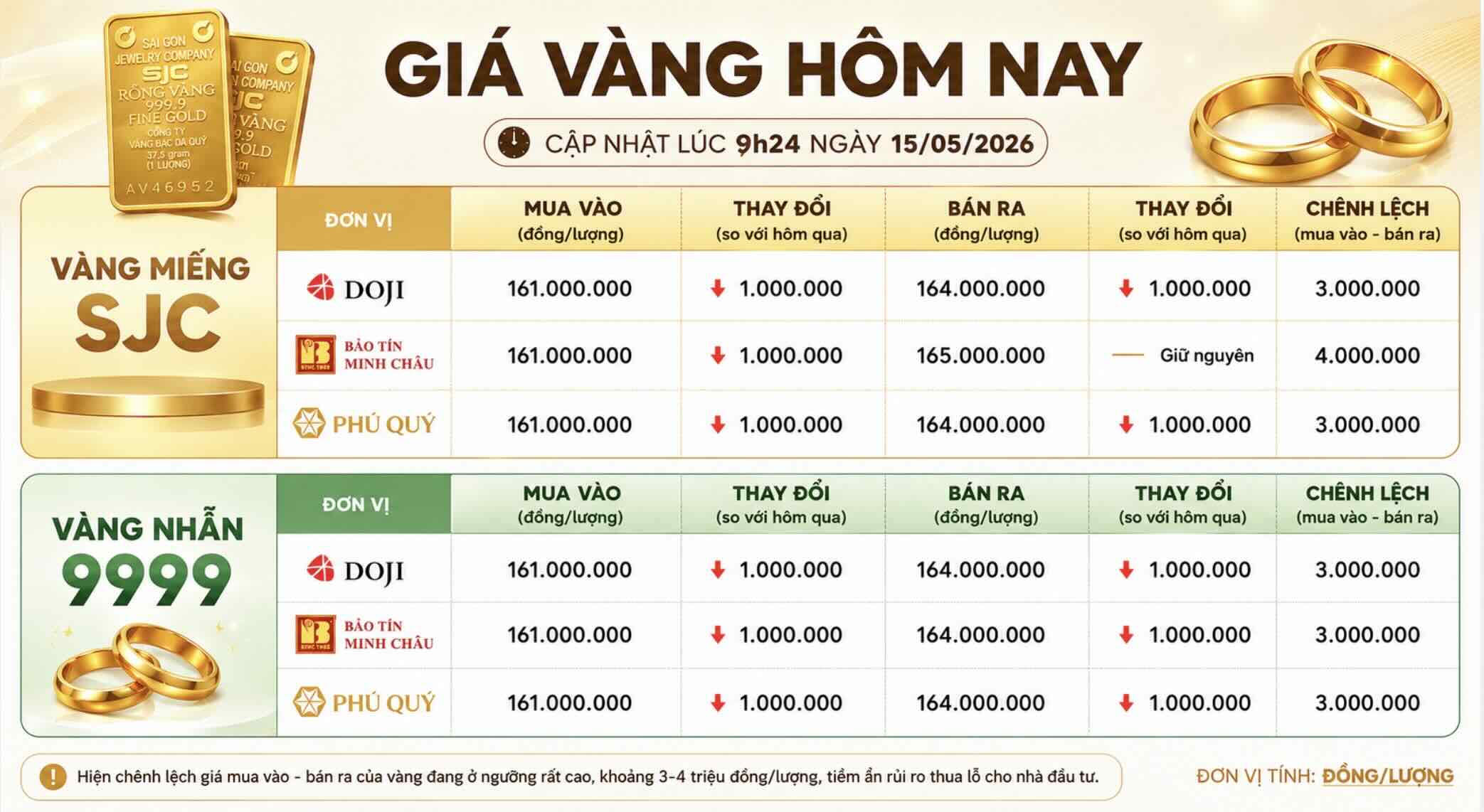 Giá vàng miếng SJC và nhẫn trơn tại một số đơn vị kinh doanh. Đơn vị: đồng/lượng. Bảng: Khương Duy