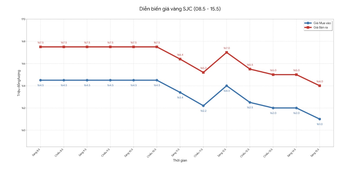 Diễn biến giá vàng SJC những phiên giao dịch gần đây. Biểu đồ: Khương Duy