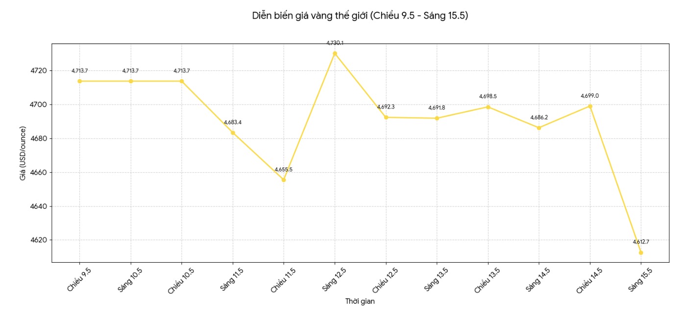 Diễn biến giá vàng thế giới những phiên giao dịch gần đây. Biểu đồ: Khương Duy