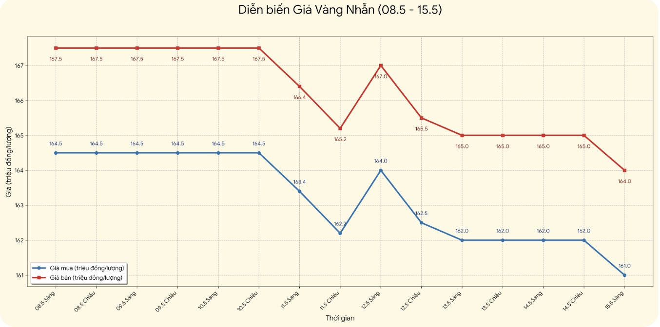 Giá vàng nhẫn trơn tại một số đơn vị kinh doanh. Đơn vị: đồng/lượng. Bảng: Khương Duy