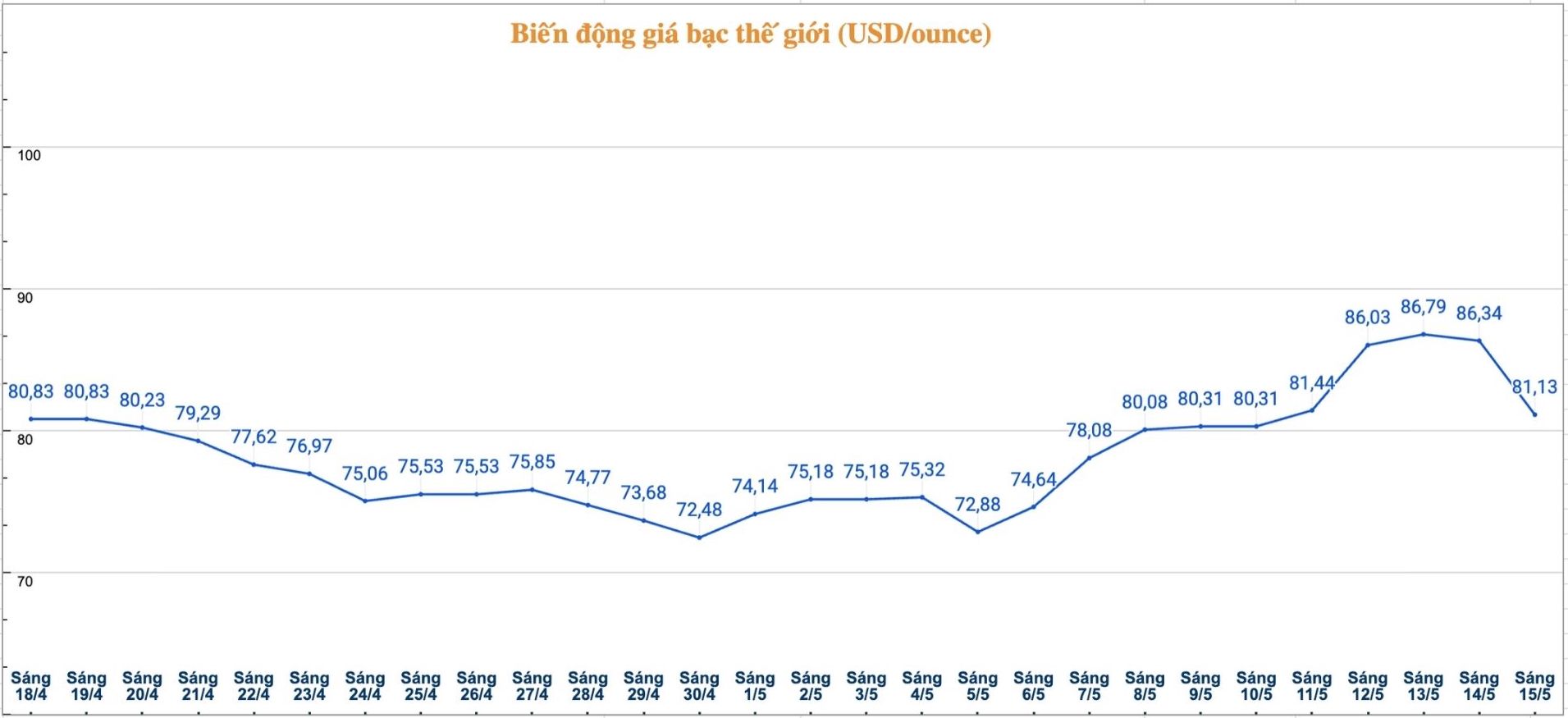Diễn biến giá bạc thế giới những phiên gần đây. Biểu đồ: Phương Anh 
