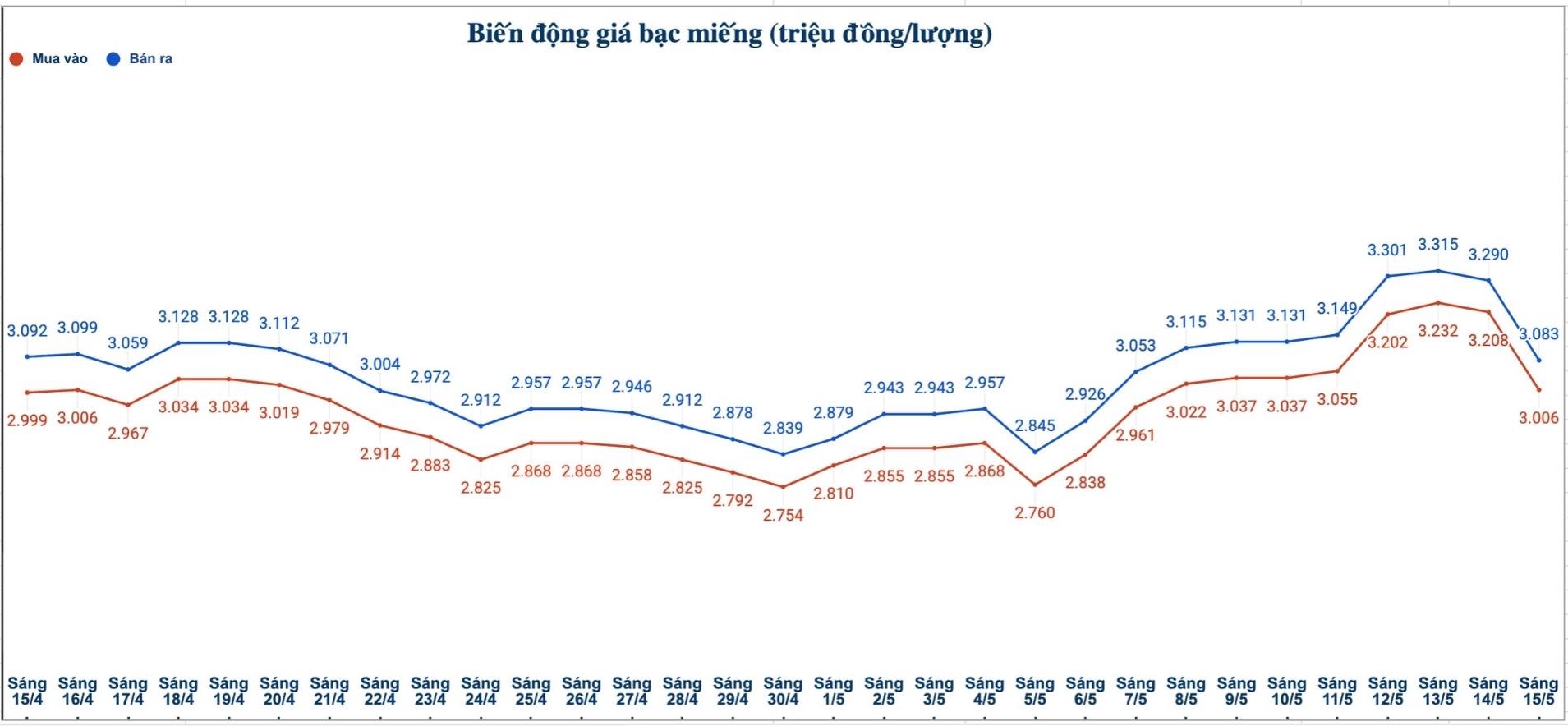Biến động giá bạc trong nước những phiên gần đây. Biểu đồ: Phương Anh 