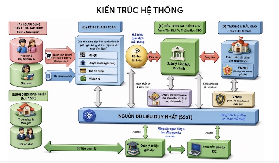 Ứng dụng công nghệ Blockchain trong đối soát tài chính giáo dục phổ thông nhằm hướng tới mô hình trường học không dùng tiền mặt. Ảnh: BTC