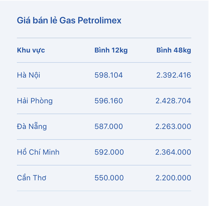 Giá gas bán lẻ Petrolimex hôm nay 14.5. Bảng: Petrolimex 