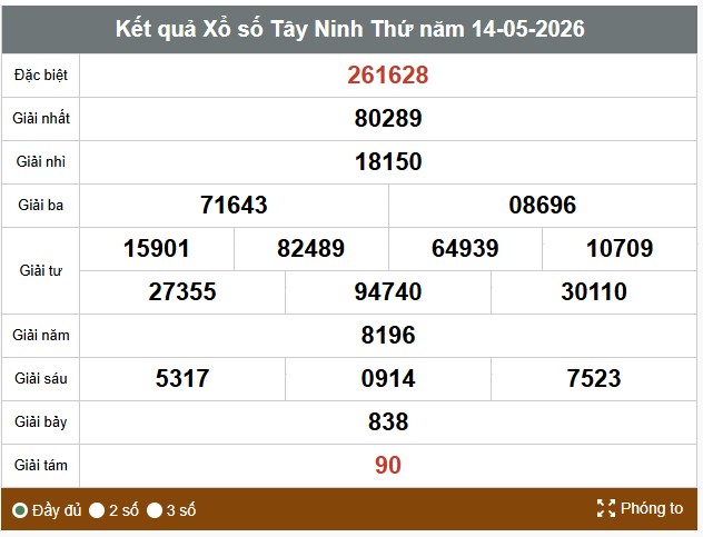 Kết quả xổ số Tây Ninh. Ảnh: Thế Toàn