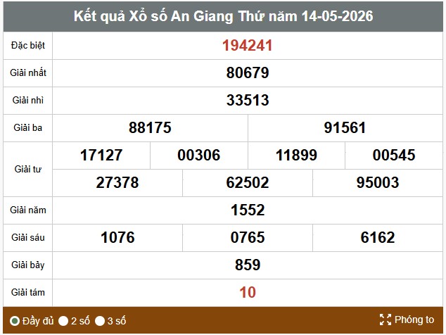 Kết quả xổ số An Giang. Ảnh: Thế Toàn