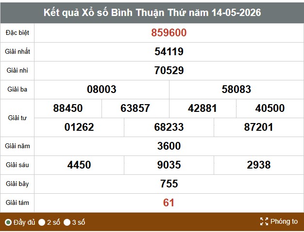 Kết quả xổ số Bình Thuận. Ảnh: Anh Tú