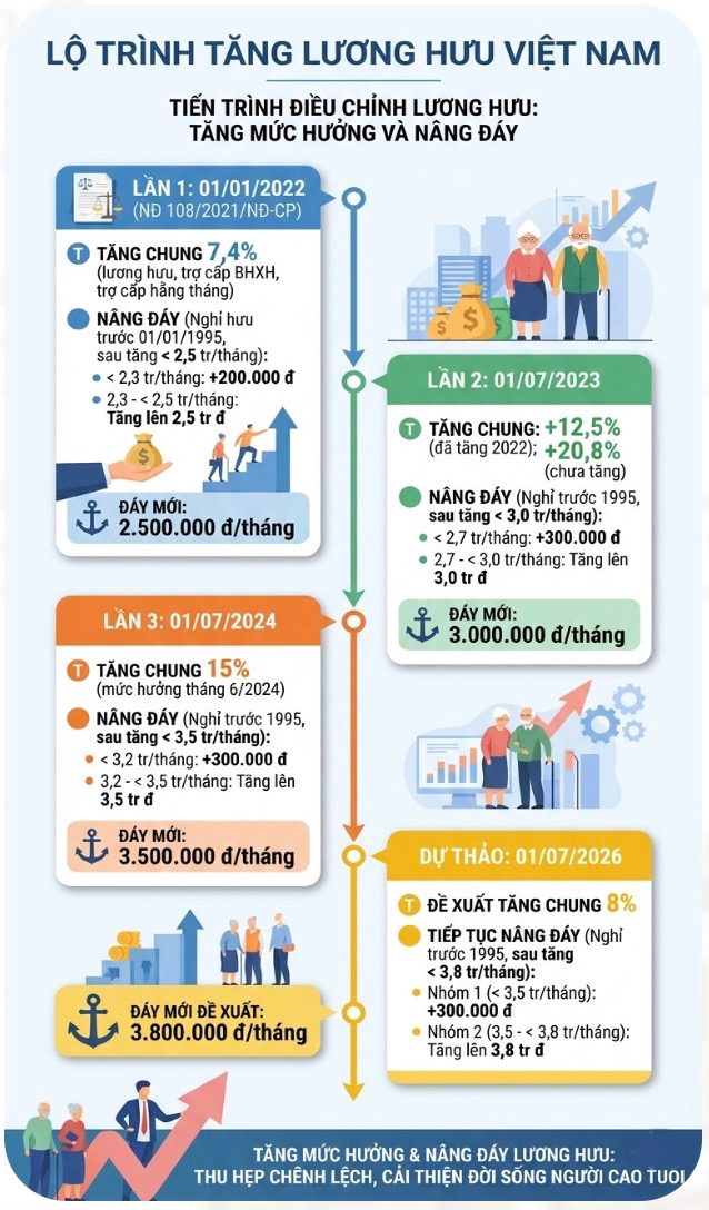 Infographic chi tiết lộ trình tăng lương hưu và chính sách nâng đáy mức hưởng cho người nghỉ hưu trước năm 1995.