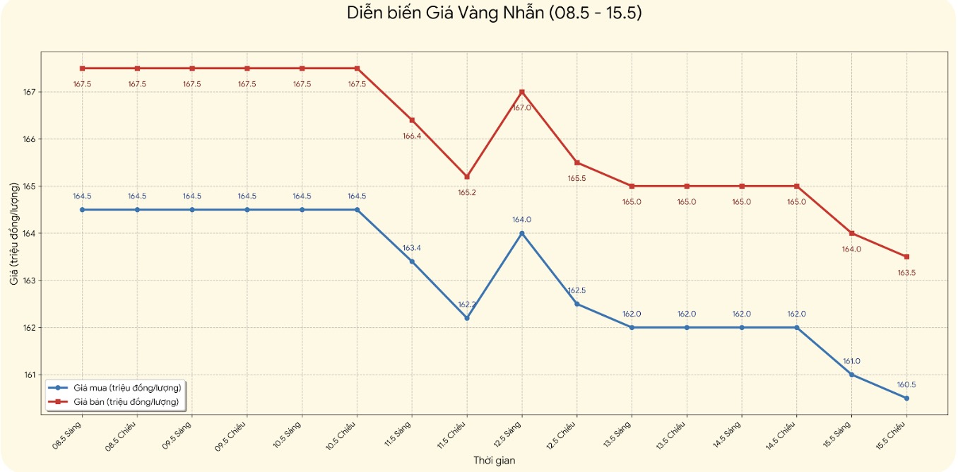 Giá vàng nhẫn trơn tại một số đơn vị kinh doanh. Đơn vị: đồng/lượng. Bảng: Khương Duy