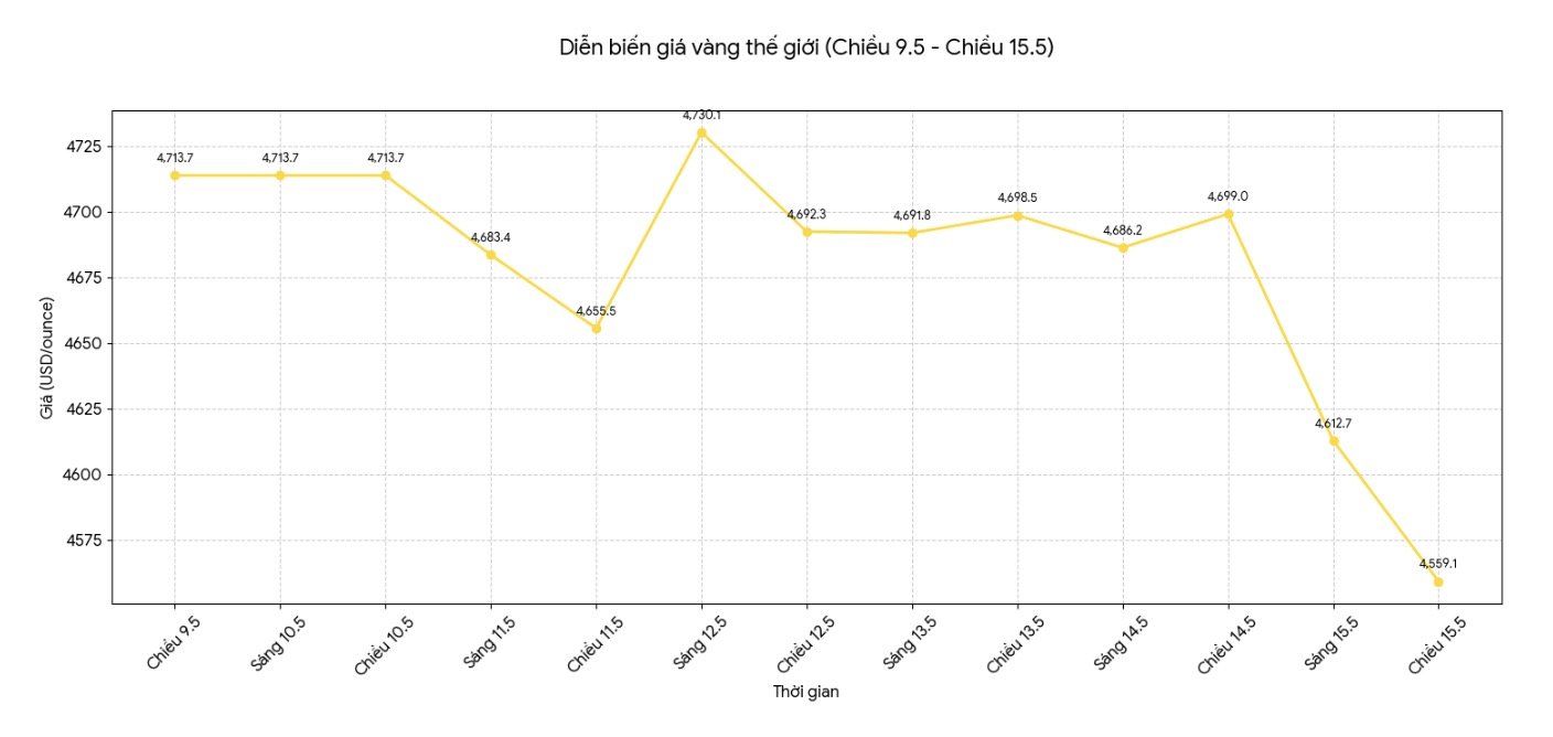 Diễn biến giá vàng thế giới những phiên giao dịch gần đây. Biểu đồ: Khương Duy
