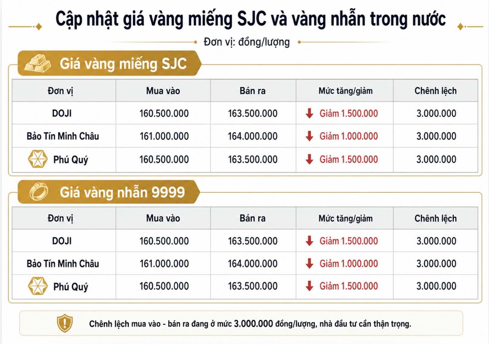 Cập nhật giá vàng miếng SJC và vàng nhẫn trong nước. Đồ họa: Khương Duy