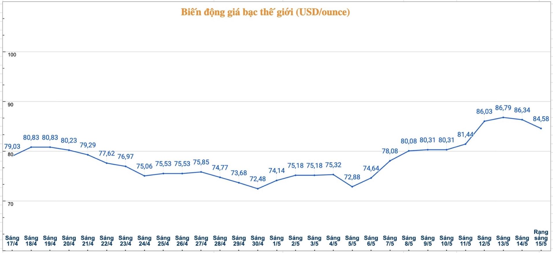 Diễn biến giá bạc thế giới những phiên gần đây. Biểu đồ: Phương Anh 