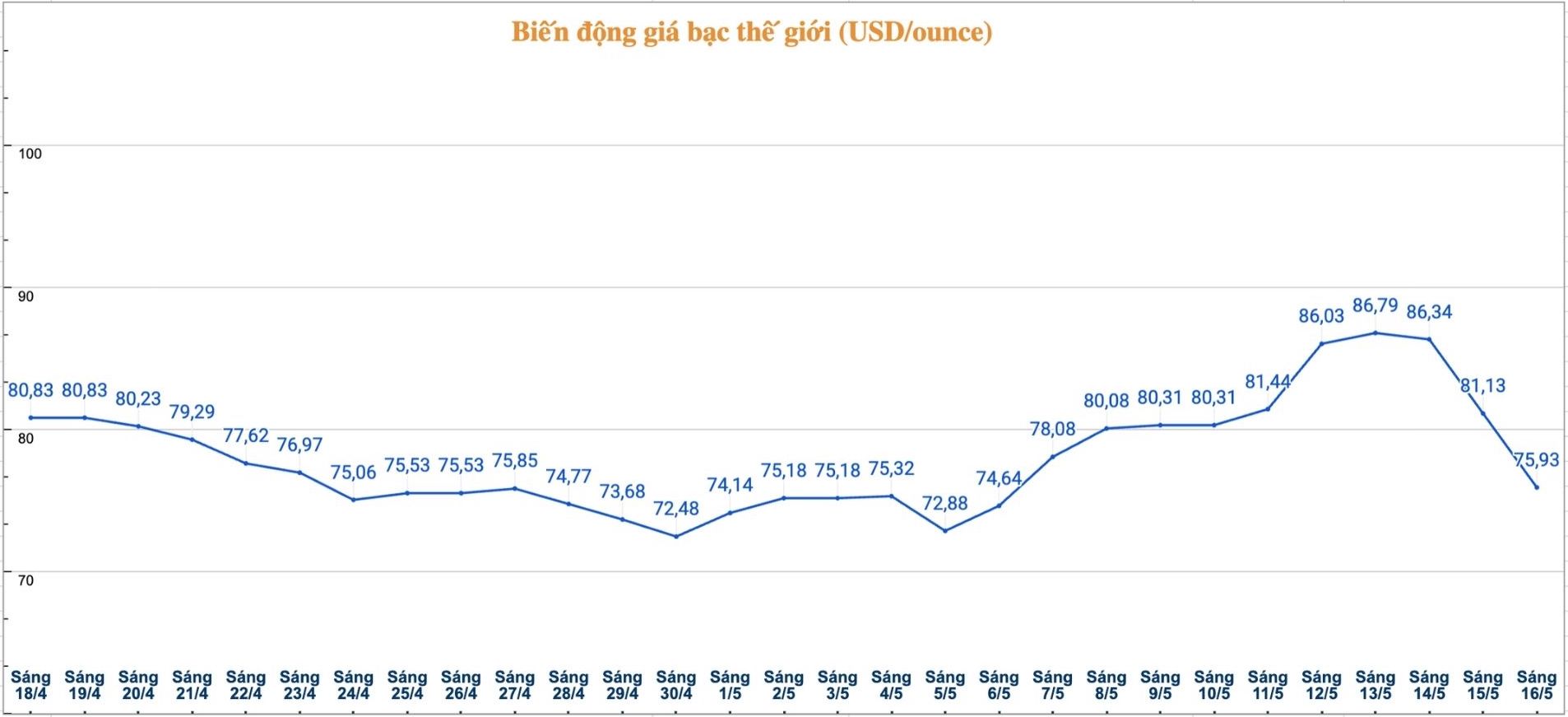 Diễn biến giá bạc thế giới những phiên gần đây. Biểu đồ: Phương Anh 