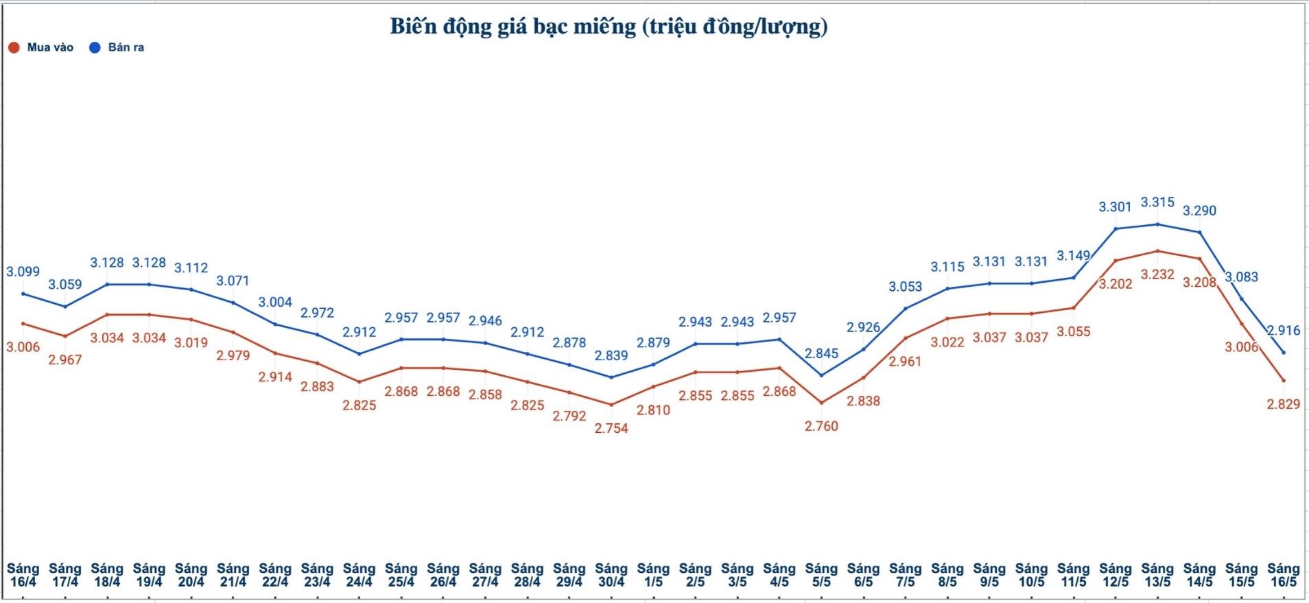 Biến động giá bạc trong nước những phiên gần đây. Biểu đồ: Phương Anh 