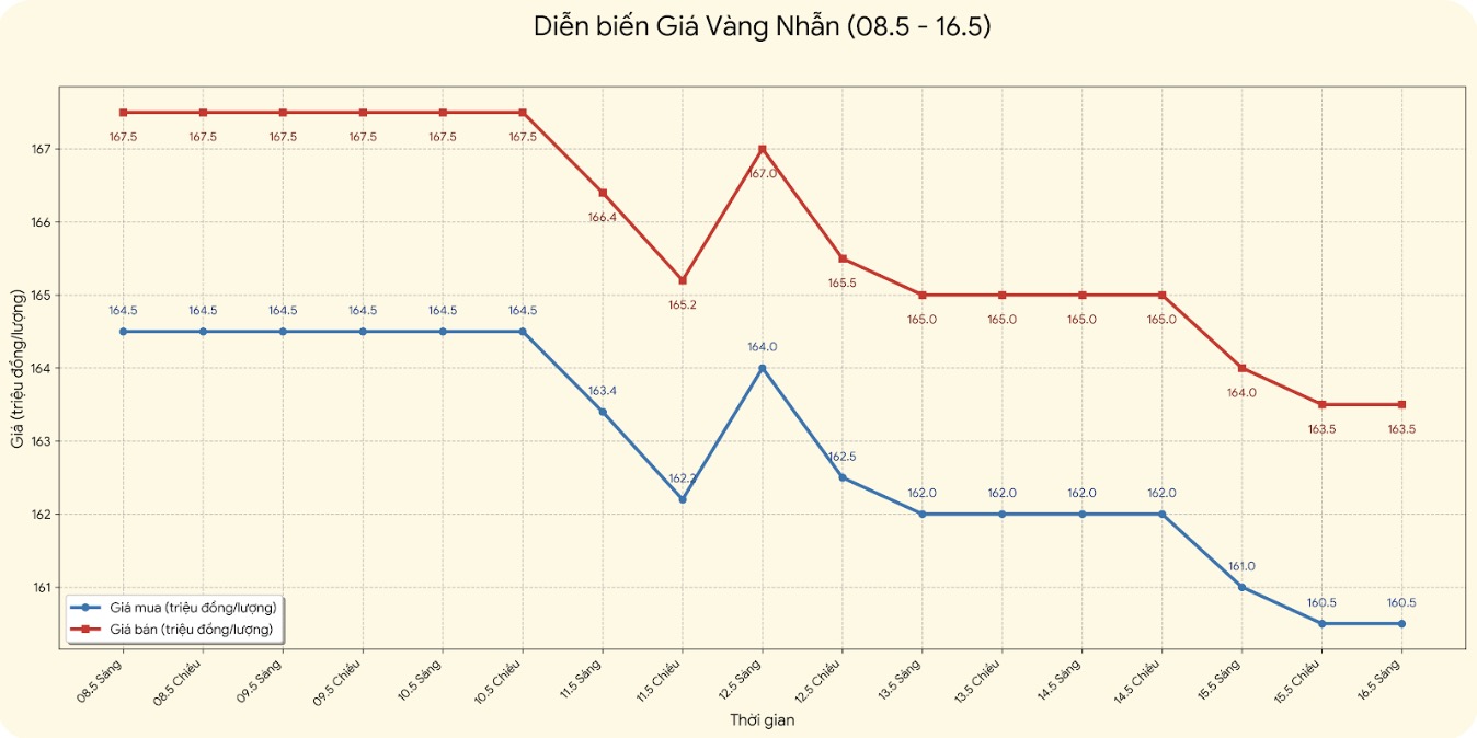 Giá vàng nhẫn trơn tại một số đơn vị kinh doanh. Đơn vị: đồng/lượng. Bảng: Khương Duy