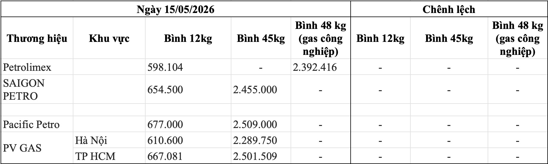 Bảng giá gas bán lẻ các thương hiệu trong nước ngày 15.5. Bảng: Song Anh