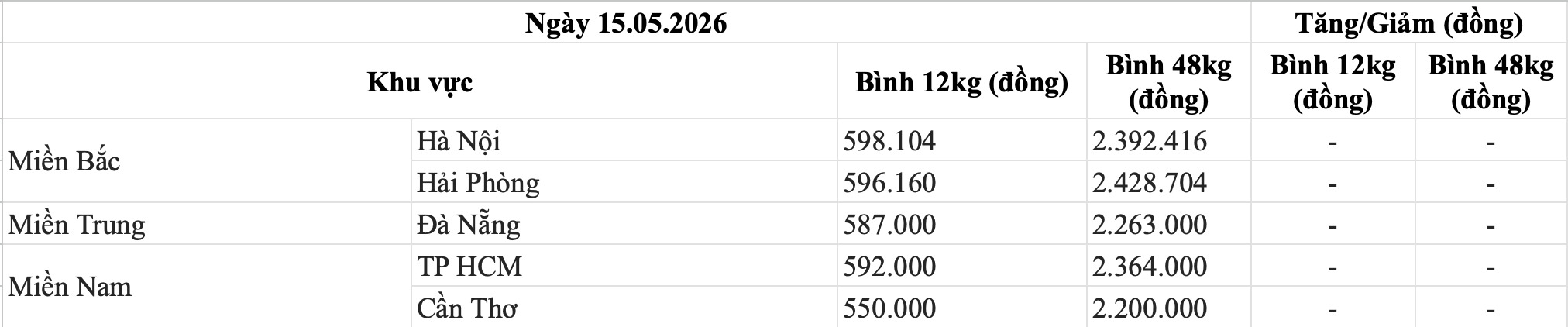 Bảng giá gas bán lẻ trong nước hôm nay 15.5. Bảng: Song Anh
