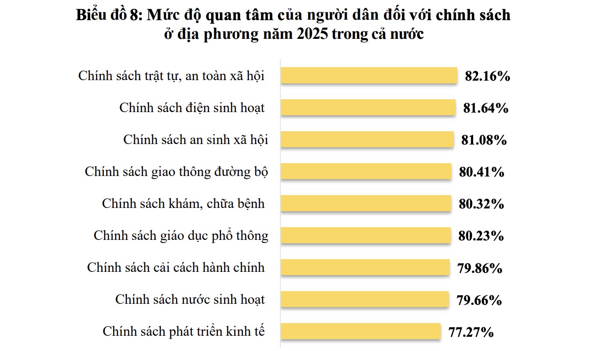 Biểu đồ mức độ quan tâm của người dân đối với chính sách ở địa phương năm 2025 trong cả nước. Ảnh: Bộ Nội vụ 