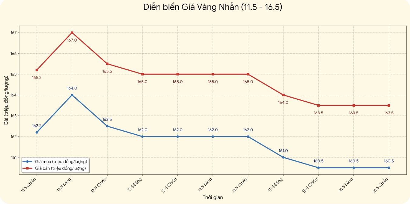 Giá vàng nhẫn trơn tại một số đơn vị kinh doanh. Đơn vị: đồng/lượng. Bảng: Khương Duy