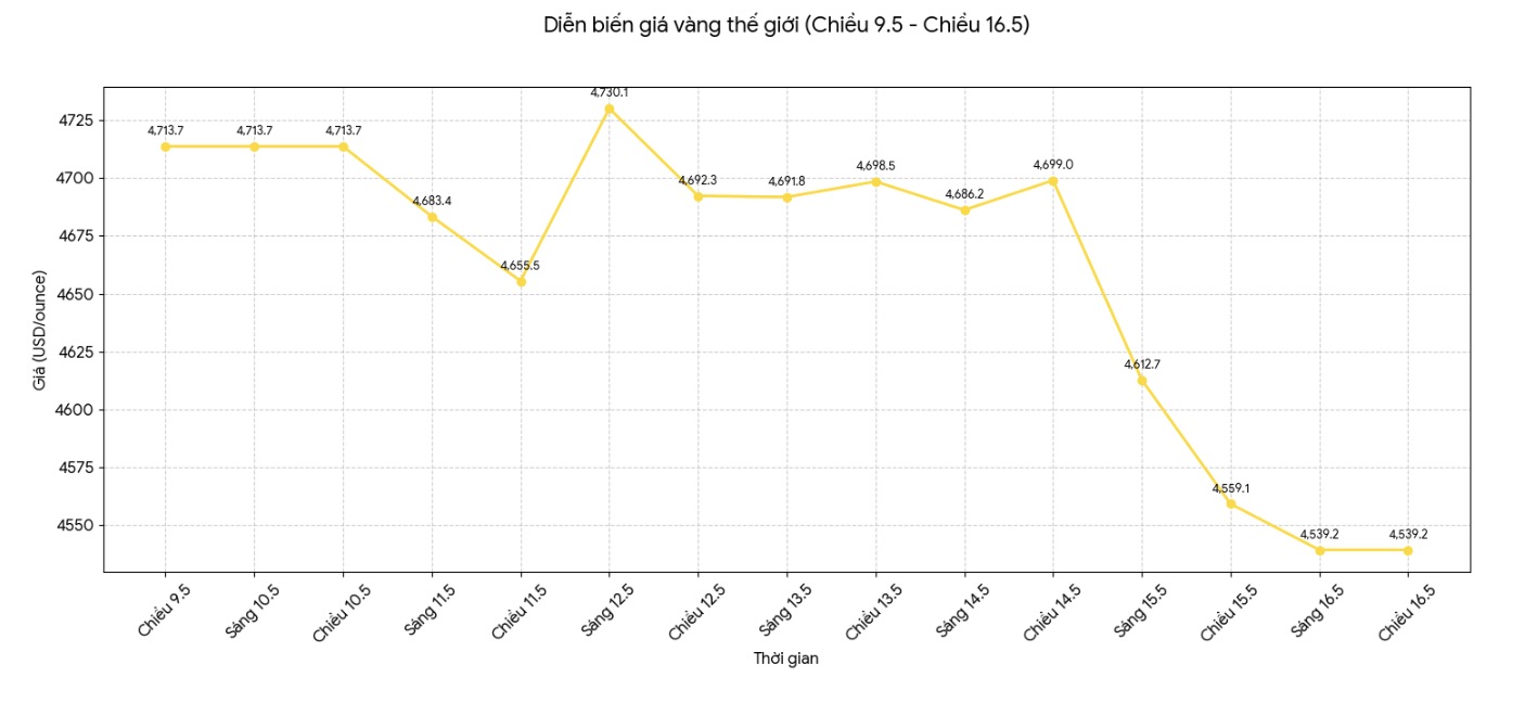 Diễn biến giá vàng thế giới những phiên giao dịch gần đây. Biểu đồ: Khương Duy