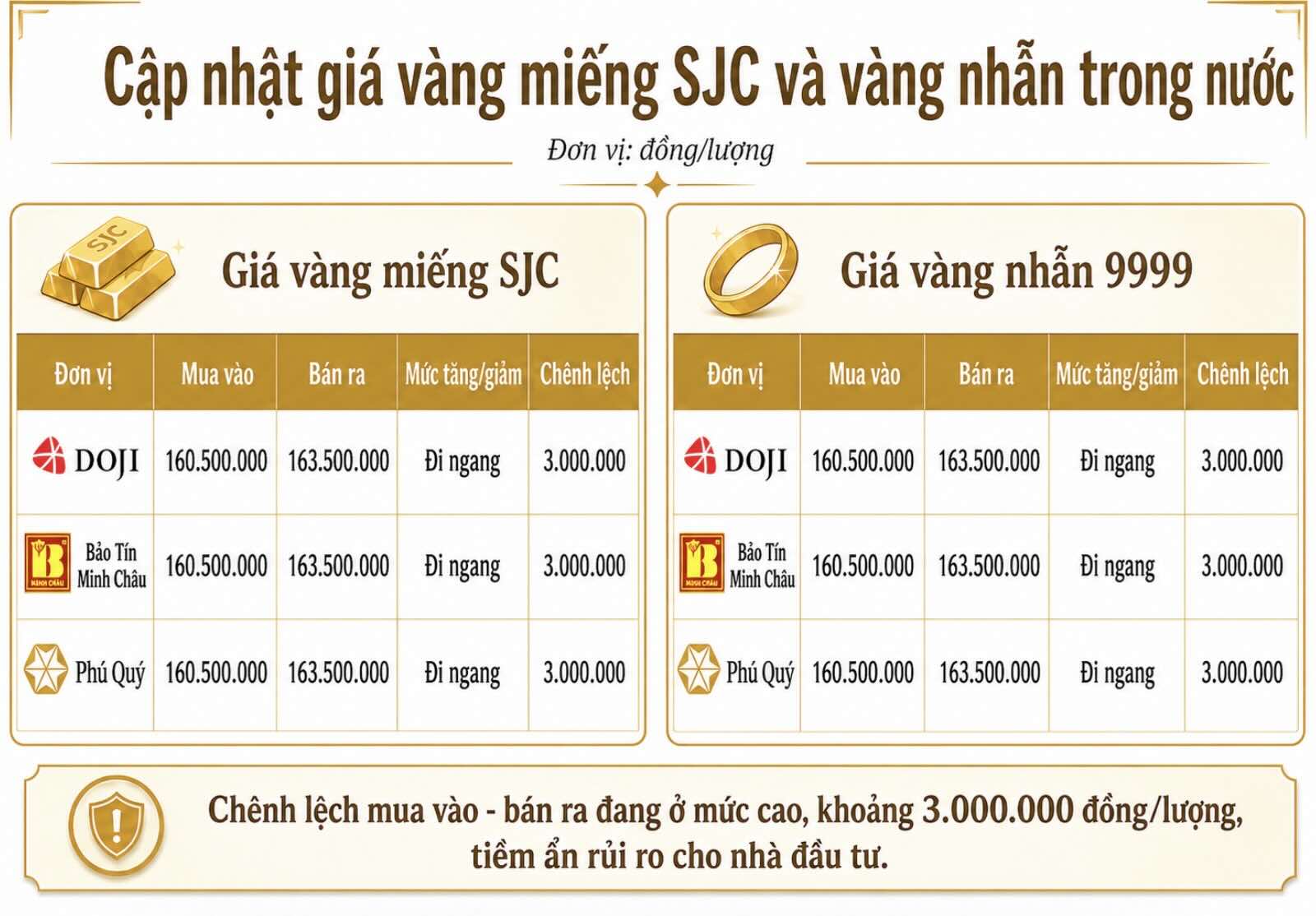 Giá vàng miếng SJC và nhẫn trơn tại một số đơn vị kinh doanh. Đơn vị: đồng/lượng. Bảng: Khương Duy 