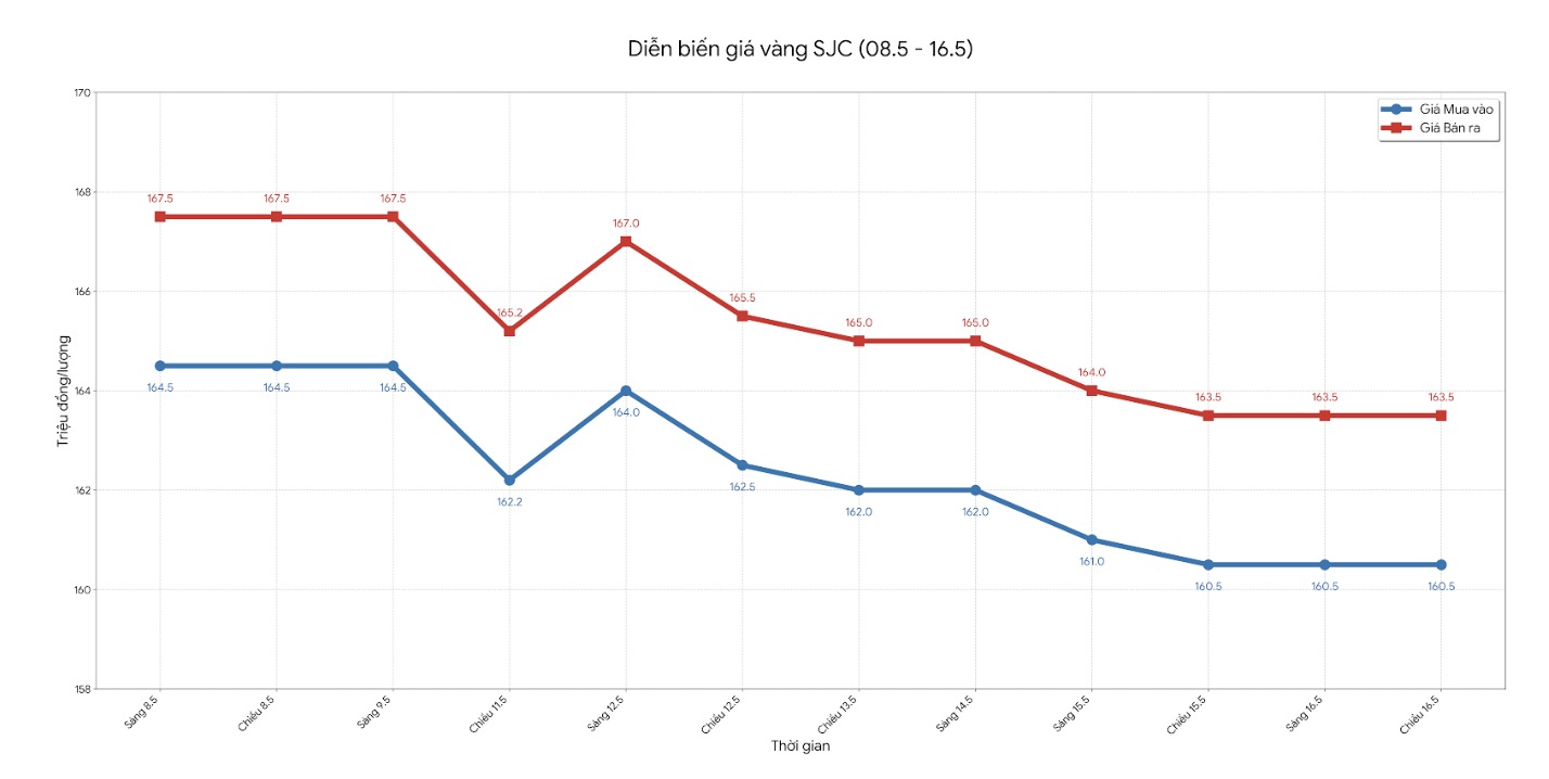 Diễn biến giá vàng SJC những phiên giao dịch gần đây. Biểu đồ: Khương Duy