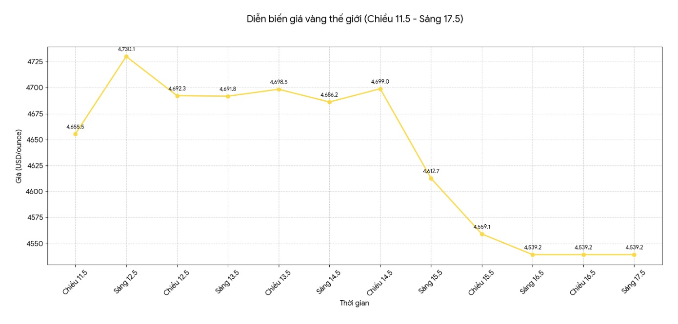 Diễn biến giá vàng thế giới những phiên giao dịch gần đây. Biểu đồ: Khương Duy