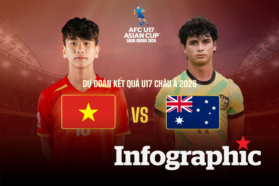 Dự đoán kết quả U17 Việt Nam vs U17 Australia giải Châu Á 2026