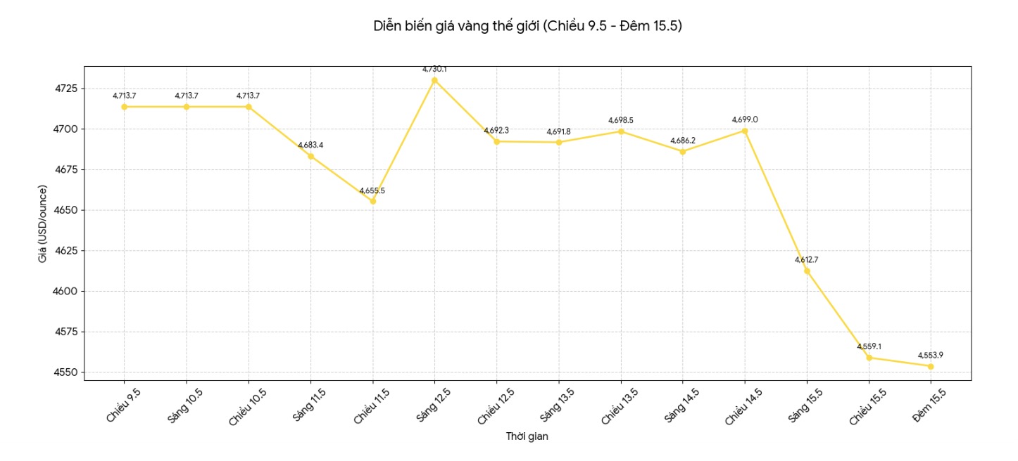 Diễn biến giá vàng thế giới những phiên giao dịch gần đây. Biểu đồ: Khương Duy 