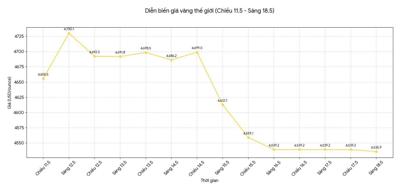 Diễn biến giá vàng thế giới những phiên giao dịch gần đây. Biểu đồ: Khương Duy