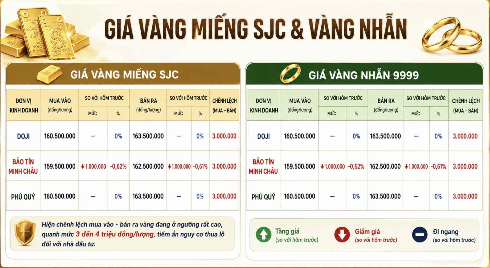 Giá vàng miếng SJC và nhẫn trơn tại một số đơn vị kinh doanh. Đơn vị: đồng/lượng. Bảng: Khương Duy