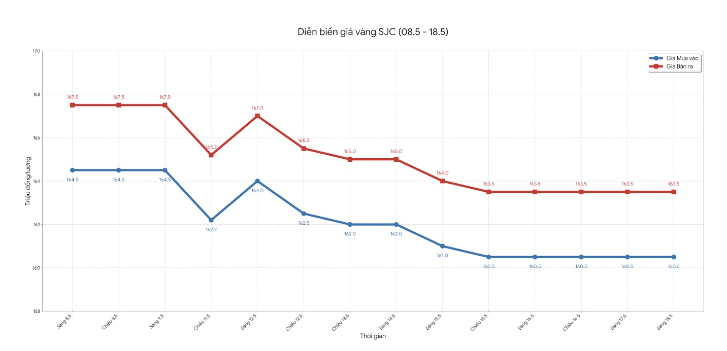 Diễn biến giá vàng SJC những phiên giao dịch gần đây. Biểu đồ: Khương Duy