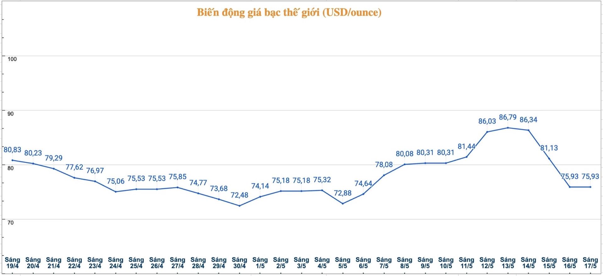 Diễn biến giá bạc thế giới những phiên gần đây. Biểu đồ: Phương Anh