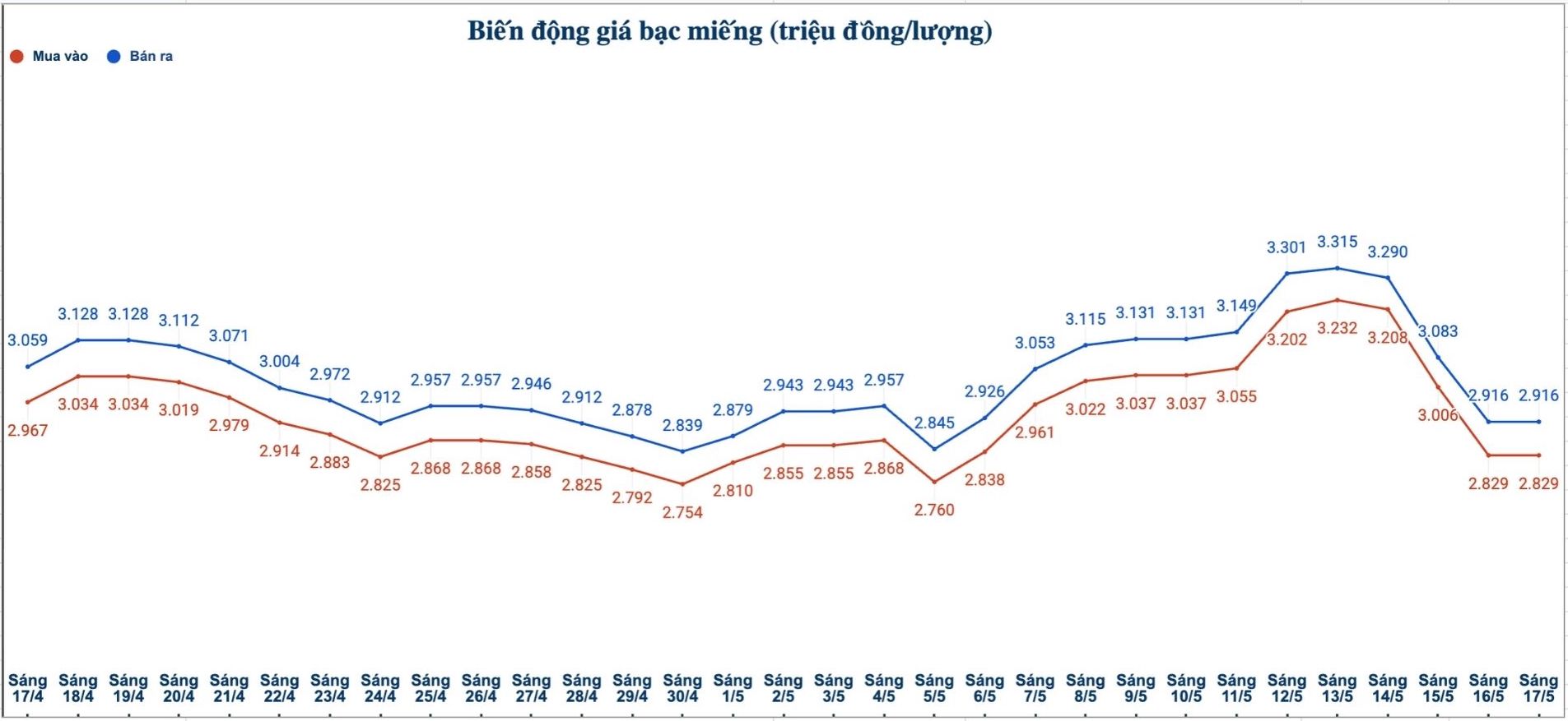 Biến động giá bạc trong nước những phiên gần đây. Biểu đồ: Phương Anh