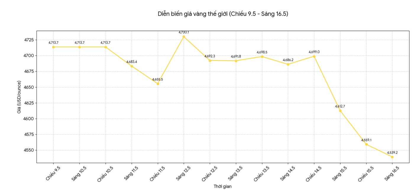 Diễn biến giá vàng thế giới những phiên giao dịch gần đây. Biểu đồ: Phan Anh