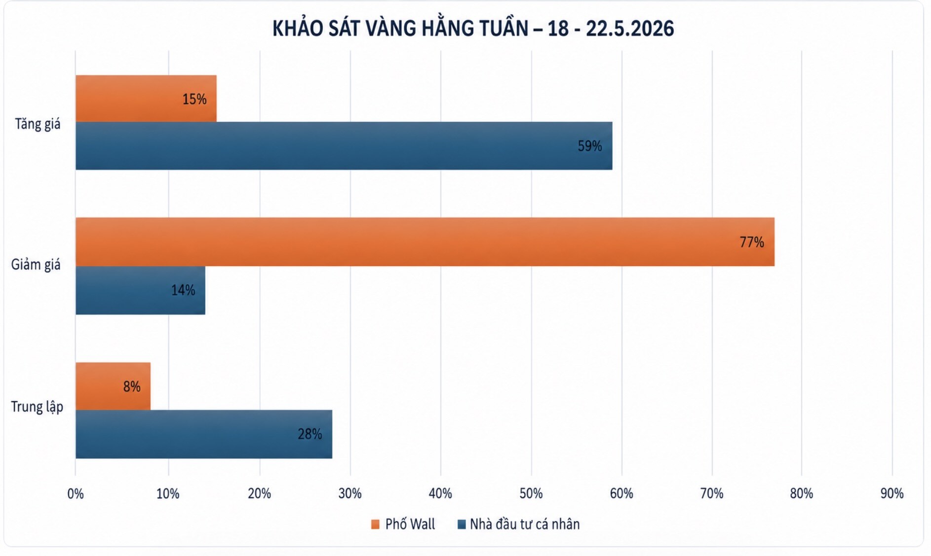 Dự báo của chuyên gia Phố Wall và nhà đầu tư cá nhân về giá vàng tuần tới. Bảng: Khương Duy  