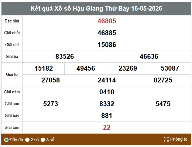 Kết quả xổ số Hậu Giang. Ảnh: Thế Toàn