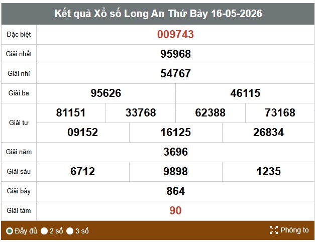 Kết quả xổ số Long An. Ảnh: Thế Toàn