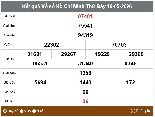 Kết quả xổ số TPHCM. Ảnh: Vinh Phú