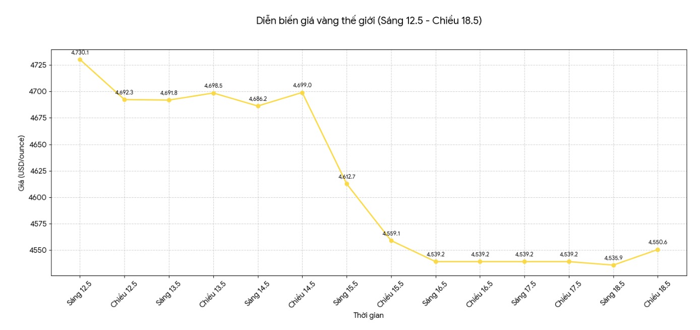 Diễn biến giá vàng thế giới những phiên giao dịch gần đây. Biểu đồ: Khương Duy