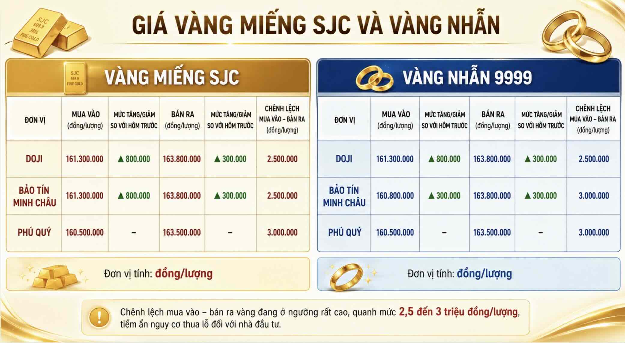 Giá vàng miếng SJC và nhẫn trơn tại một số đơn vị kinh doanh. Đơn vị: đồng/lượng. Bảng: Khương Duy