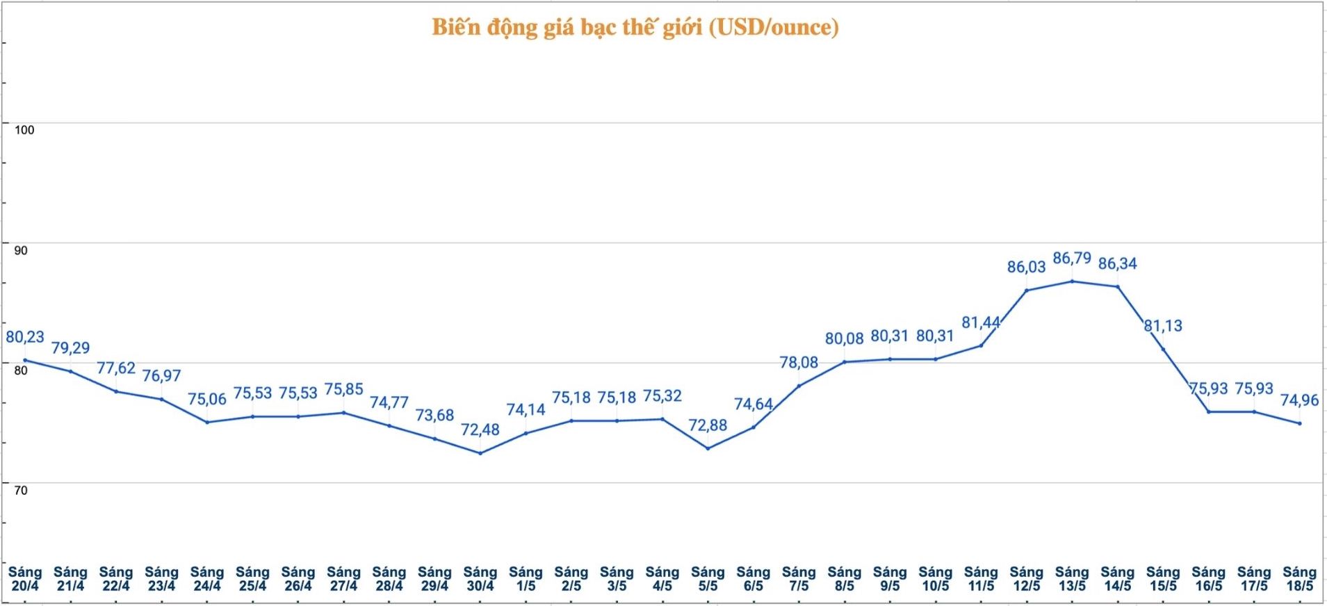 Diễn biến giá bạc thế giới những phiên gần đây. Biểu đồ: Phương Anh