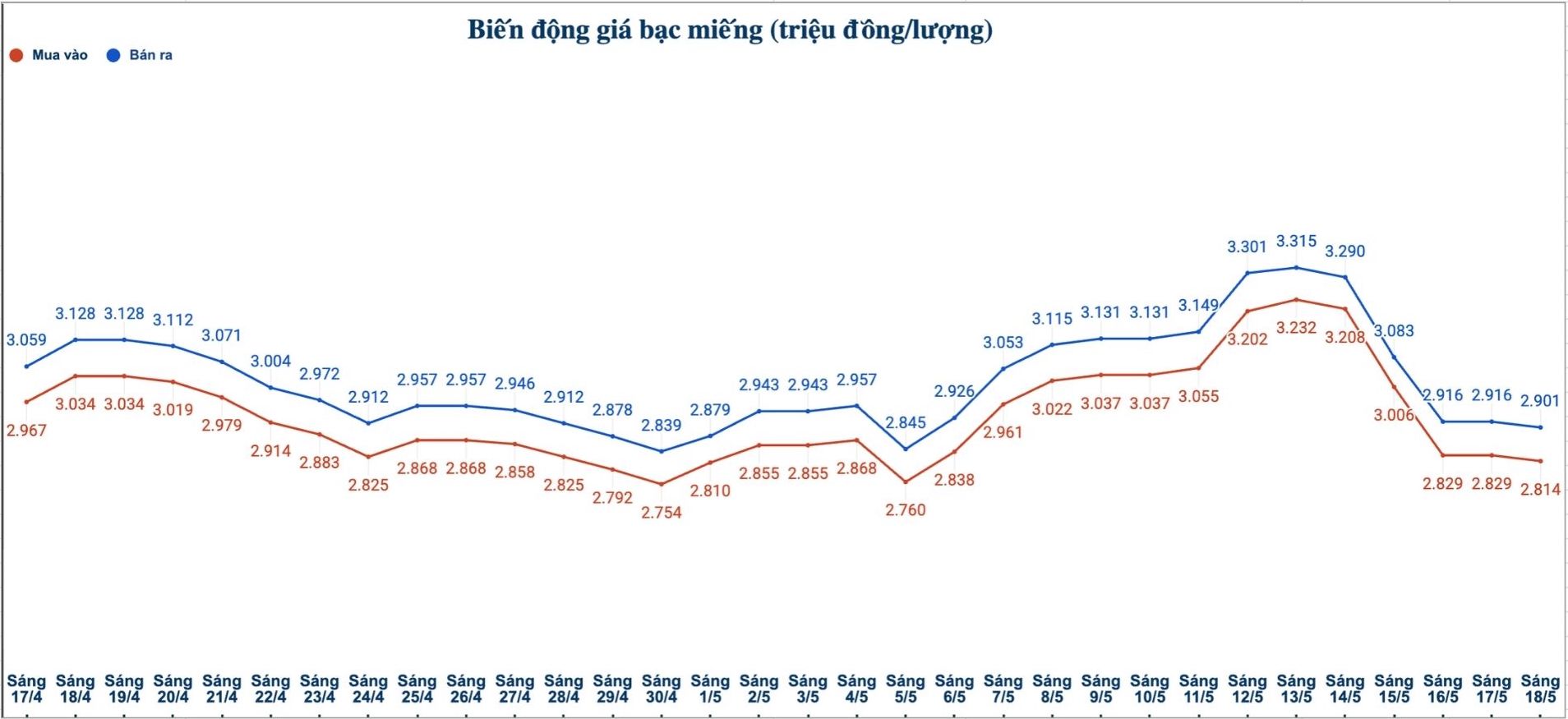 Biến động giá bạc trong nước những phiên gần đây. Biểu đồ: Phương Anh