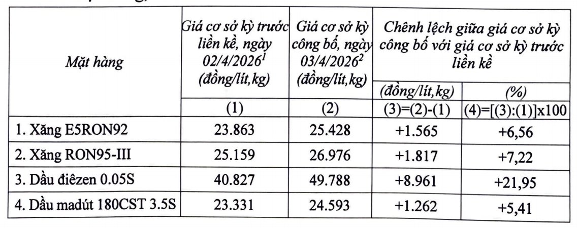 Bảng giá xăng dầu trong nước kỳ điều hành ngày 3.4.2026.