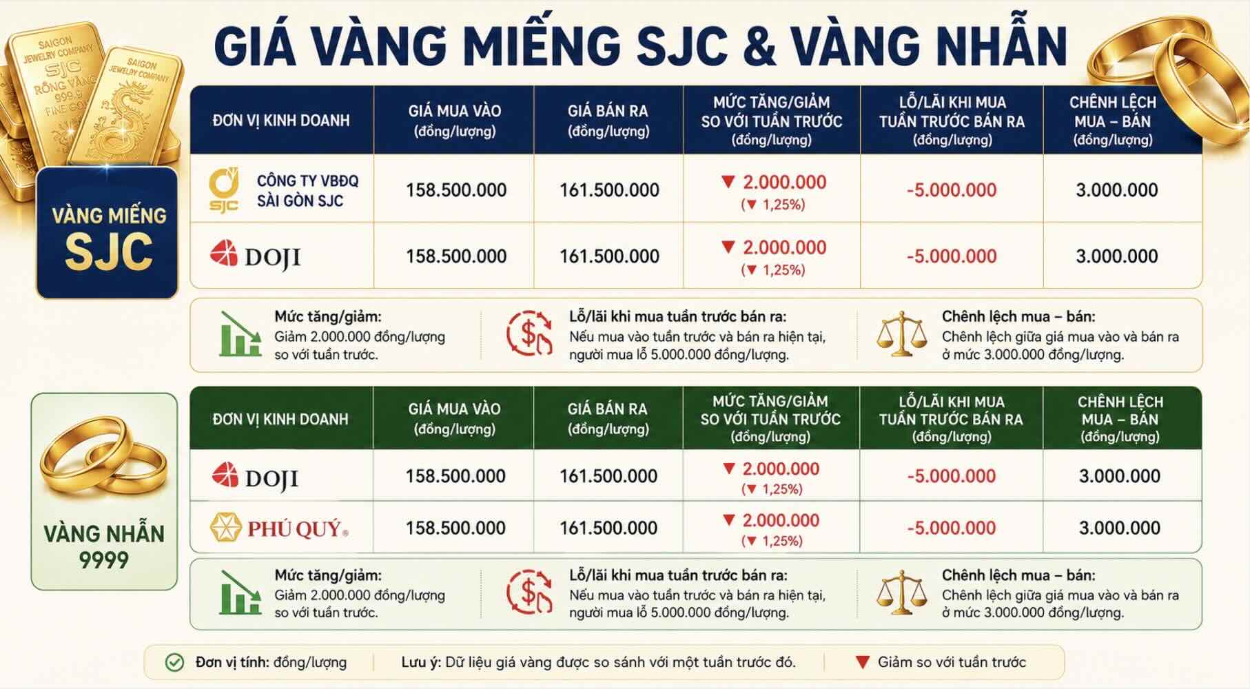 Giá vàng miếng SJC và nhẫn trơn tại một số đơn vị kinh doanh. Đơn vị: đồng/lượng. Bảng: Khương Duy