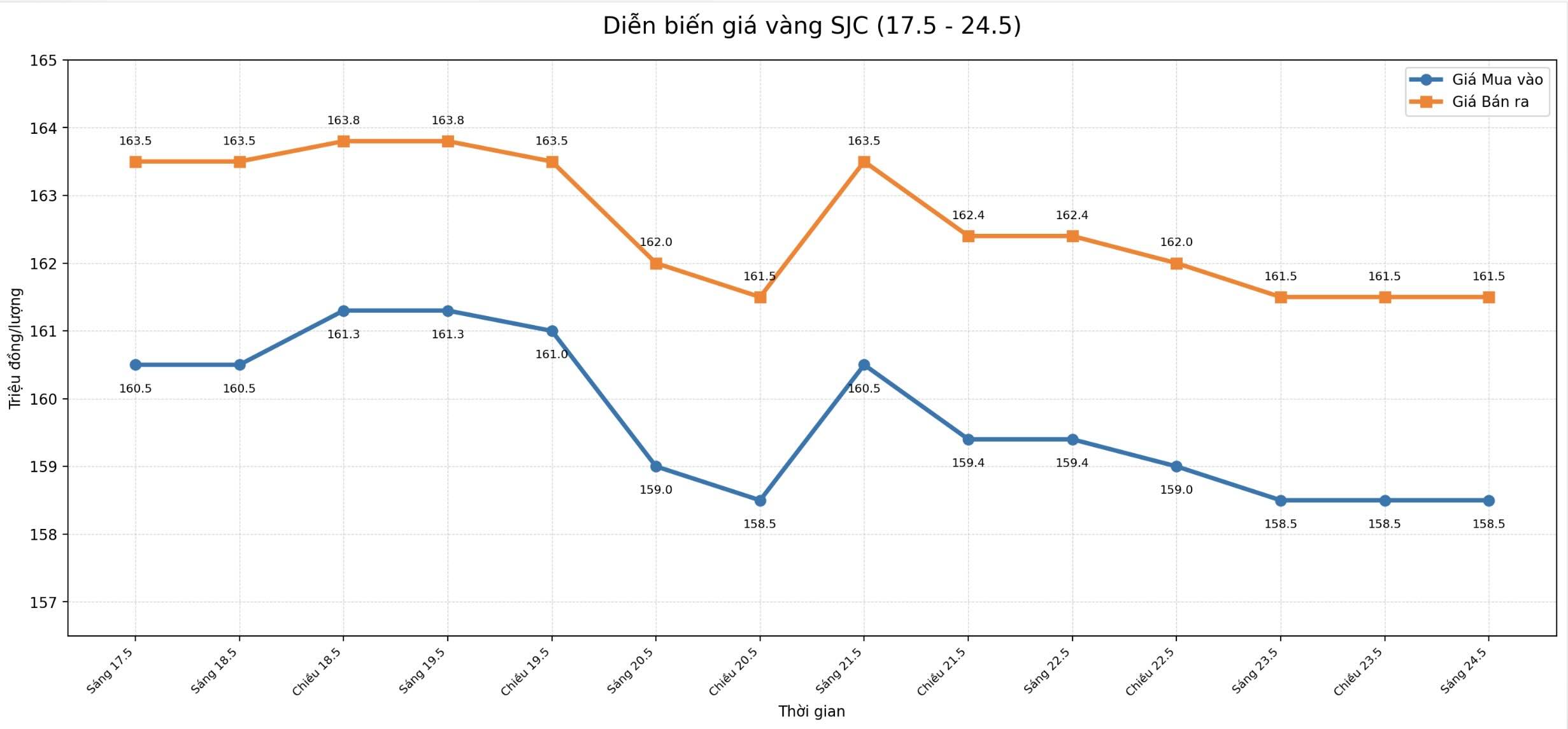 Diễn biến giá vàng miếng SJC những phiên gần đây. Biểu đồ: Phan Anh