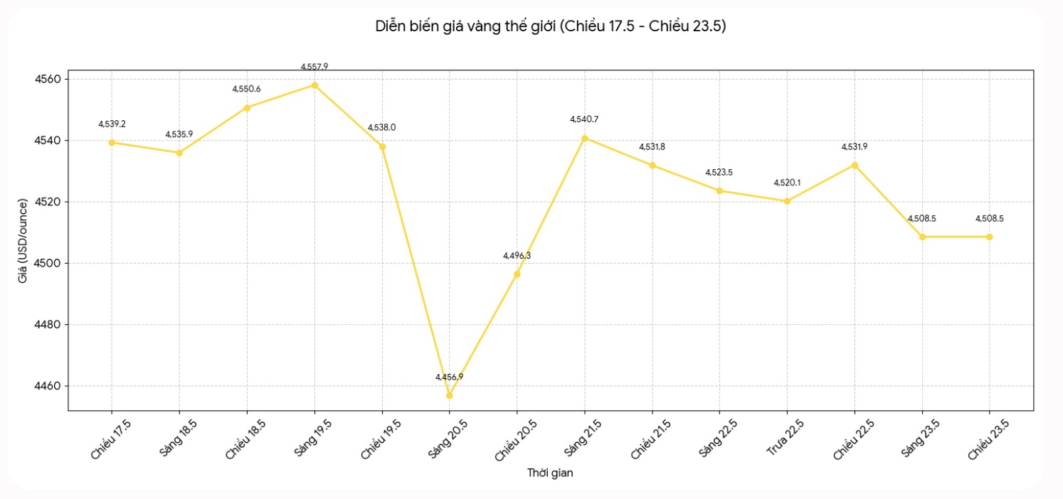 Diễn biến giá vàng thế giới những phiên gần đây. Biểu đồ: Phan Anh