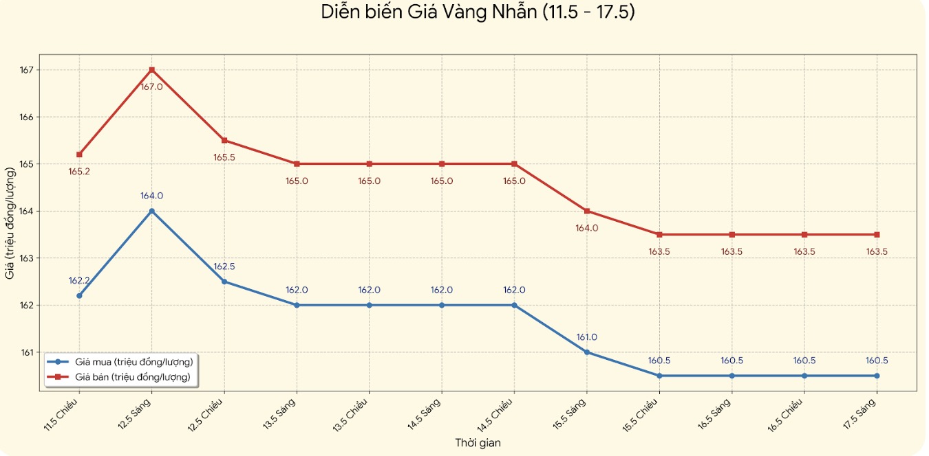 Diễn biến giá vàng trong nước những phiên giao dịch gần đây. Biểu đồ: Khương Duy